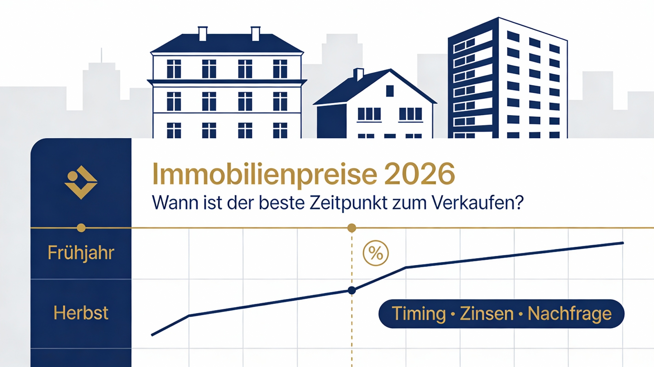 Immobilien verkaufen 2026: Immobilienpreise 2026 und bester Zeitpunkt Immobilienverkauf mit Kalender Frühjahr/Herbst und Trendlinie