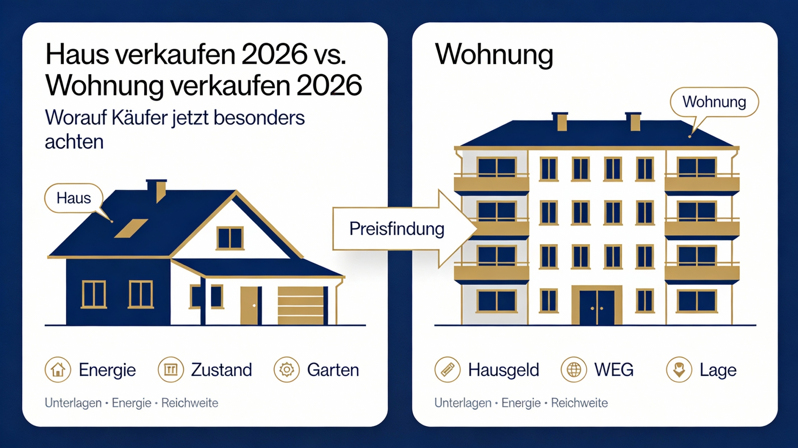 Immobilien verkaufen 2026: Haus verkaufen 2026 vs. Wohnung verkaufen 2026 – Preisfindung und Käuferfaktoren