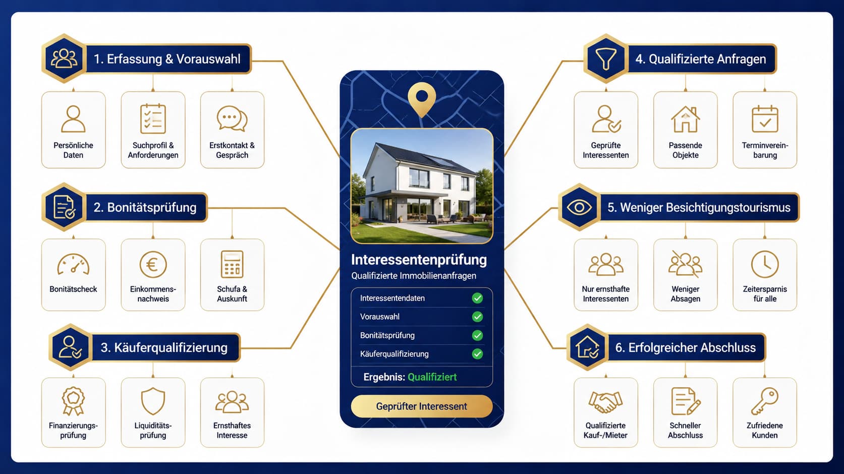 Digitale Maklerdienstleistung mit Interessentenprüfung zur Vorqualifizierung qualifizierter Immobilienanfragen und Bonitätsprüfung von Kauf- und Mietinteressenten