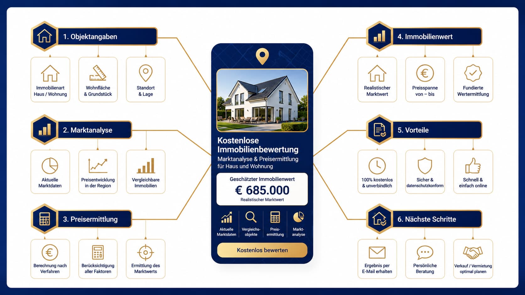 Immobilienbewertung zur Einschätzung von Marktwert, Preisniveau und Verkaufschancen einer Immobilie