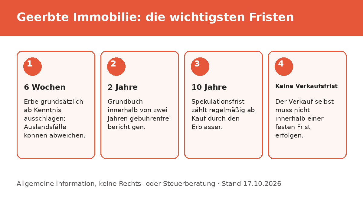 Infografik: Fristen beim Verkauf einer geerbten Immobilie
