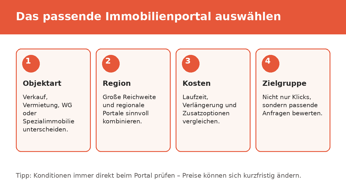 Infografik: Immobilienportale nach Objektart, Region, Kosten und Zielgruppe vergleichen